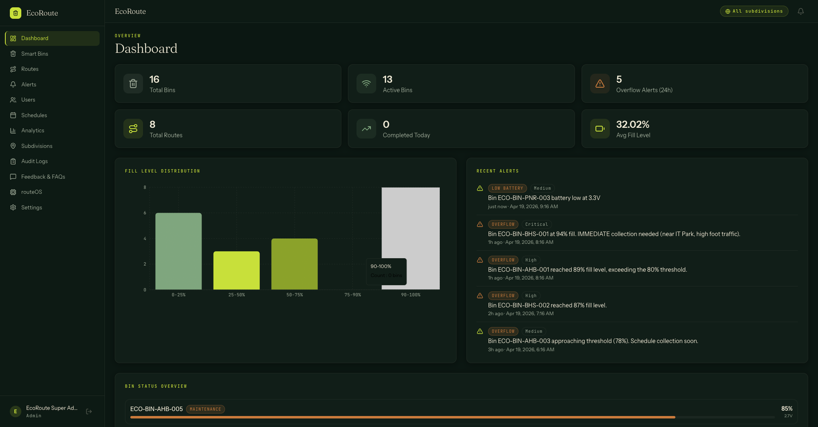 EcoRoute ops dashboard with fill distribution and overflow alerts