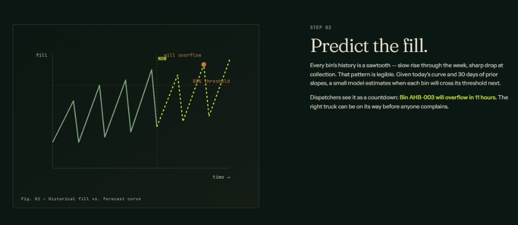 Fig. 02 — Historical fill vs. forecast curve